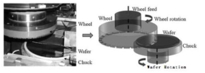 Wafer backgrinding